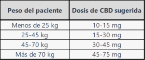  Tabla: Dosis de CBD sugeridas en relación al peso del paciente. 