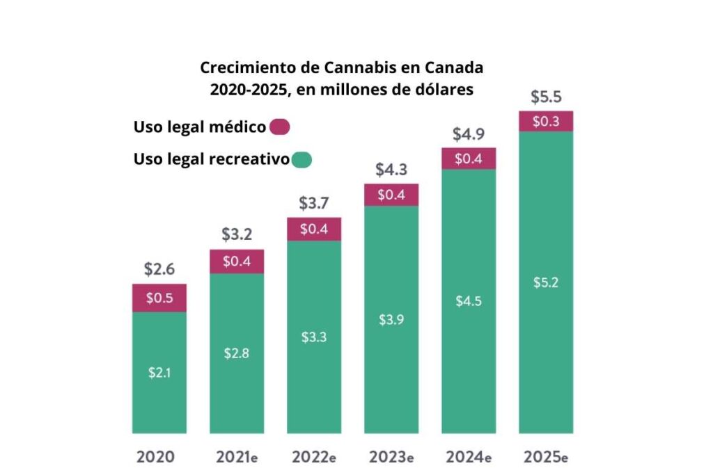 1-crecimiento de las ventas de cannabis en canada hasta el 2025