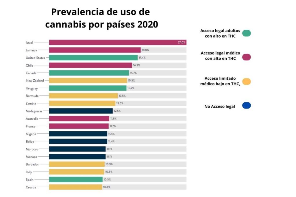 1-prevalencia de uso de cannabis por paises 2020