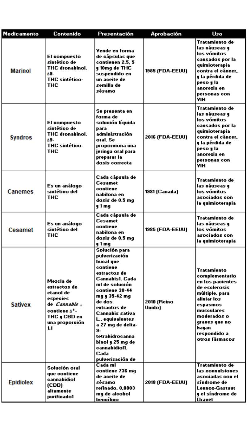 En la siguiente tabla se resume los medicamentos aprobados más importantes derivados del Cannabis. Inicialmente por La Administración de Drogas y Alimentos de EE. UU. (FDA), La Unión Europea, el Reino Unido Y Canadá. Y después por muchos otros países.