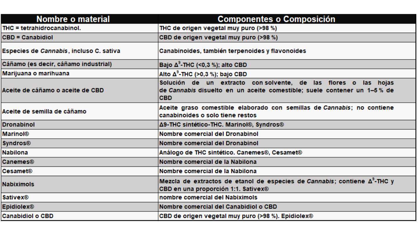 En la siguiente tabla se resume los términos de los productos de Cannabis Medicinal