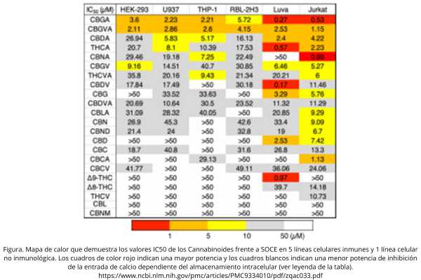 Figura. Mapa de calor que demuestra los valores IC50 de los Cannabinoides frente a SOCE